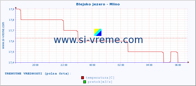 POVPREČJE :: Blejsko jezero - Mlino :: temperatura | pretok | višina :: zadnji dan / 5 minut.