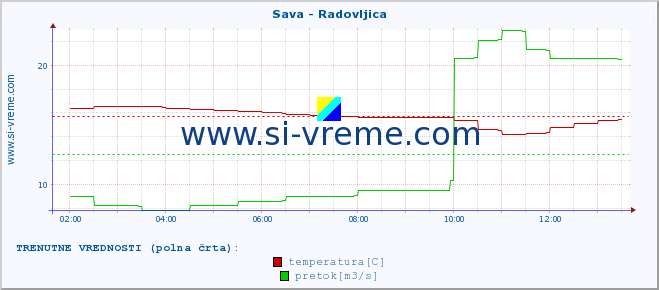 POVPREČJE :: Sava - Radovljica :: temperatura | pretok | višina :: zadnji dan / 5 minut.