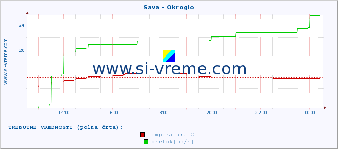 POVPREČJE :: Sava - Okroglo :: temperatura | pretok | višina :: zadnji dan / 5 minut.