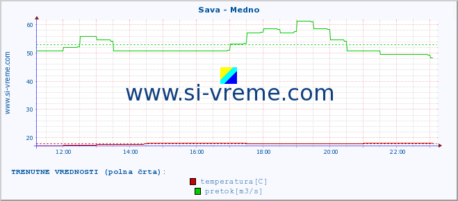 POVPREČJE :: Sava - Medno :: temperatura | pretok | višina :: zadnji dan / 5 minut.