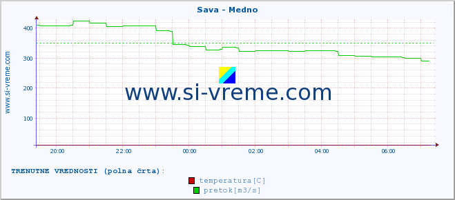 POVPREČJE :: Sava - Medno :: temperatura | pretok | višina :: zadnji dan / 5 minut.