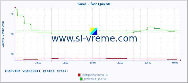 POVPREČJE :: Sava - Šentjakob :: temperatura | pretok | višina :: zadnji dan / 5 minut.