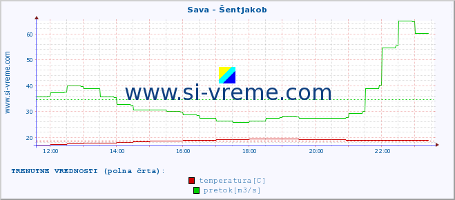 POVPREČJE :: Sava - Šentjakob :: temperatura | pretok | višina :: zadnji dan / 5 minut.