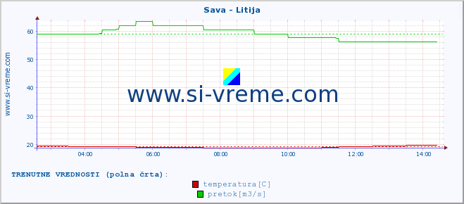 POVPREČJE :: Sava - Litija :: temperatura | pretok | višina :: zadnji dan / 5 minut.