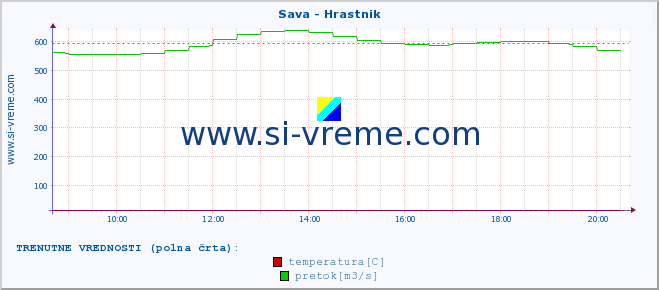 POVPREČJE :: Sava - Hrastnik :: temperatura | pretok | višina :: zadnji dan / 5 minut.