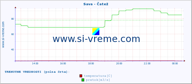 POVPREČJE :: Sava - Čatež :: temperatura | pretok | višina :: zadnji dan / 5 minut.