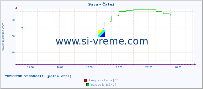 POVPREČJE :: Sava - Čatež :: temperatura | pretok | višina :: zadnji dan / 5 minut.