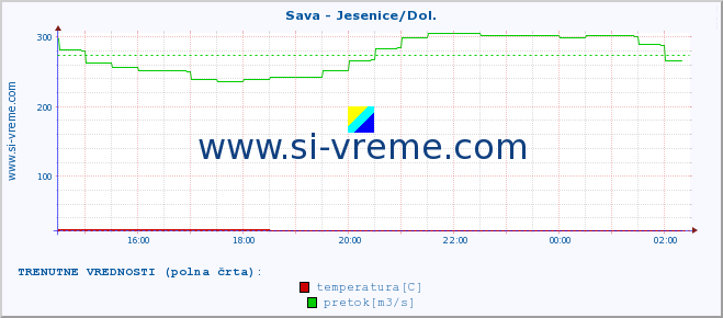 POVPREČJE :: Sava - Jesenice/Dol. :: temperatura | pretok | višina :: zadnji dan / 5 minut.