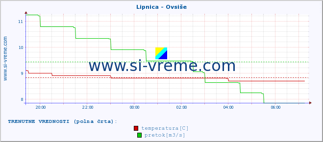 POVPREČJE :: Lipnica - Ovsiše :: temperatura | pretok | višina :: zadnji dan / 5 minut.