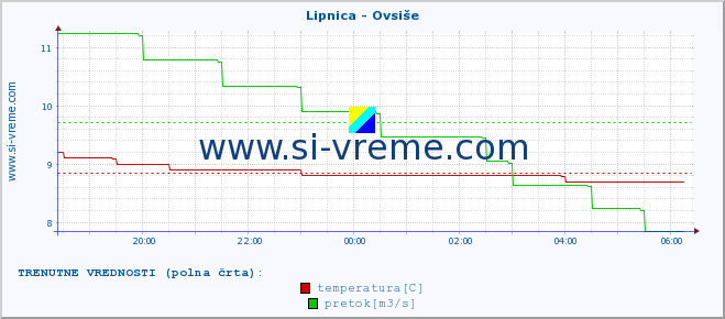 POVPREČJE :: Lipnica - Ovsiše :: temperatura | pretok | višina :: zadnji dan / 5 minut.