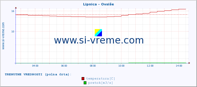 POVPREČJE :: Lipnica - Ovsiše :: temperatura | pretok | višina :: zadnji dan / 5 minut.