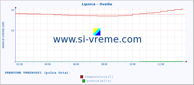 POVPREČJE :: Lipnica - Ovsiše :: temperatura | pretok | višina :: zadnji dan / 5 minut.