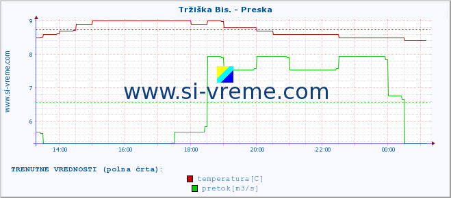 POVPREČJE :: Tržiška Bis. - Preska :: temperatura | pretok | višina :: zadnji dan / 5 minut.