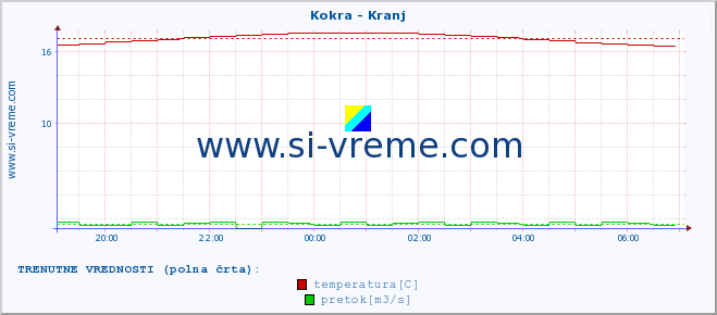 POVPREČJE :: Kokra - Kranj :: temperatura | pretok | višina :: zadnji dan / 5 minut.