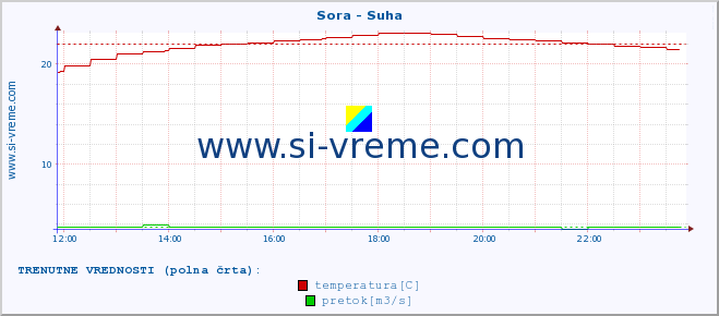 POVPREČJE :: Sora - Suha :: temperatura | pretok | višina :: zadnji dan / 5 minut.