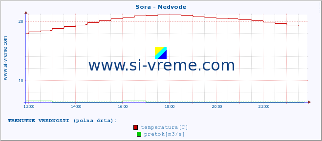 POVPREČJE :: Sora - Medvode :: temperatura | pretok | višina :: zadnji dan / 5 minut.