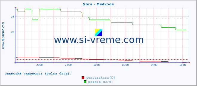 POVPREČJE :: Sora - Medvode :: temperatura | pretok | višina :: zadnji dan / 5 minut.