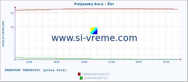 POVPREČJE :: Poljanska Sora - Žiri :: temperatura | pretok | višina :: zadnji dan / 5 minut.