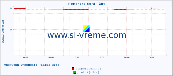 POVPREČJE :: Poljanska Sora - Žiri :: temperatura | pretok | višina :: zadnji dan / 5 minut.