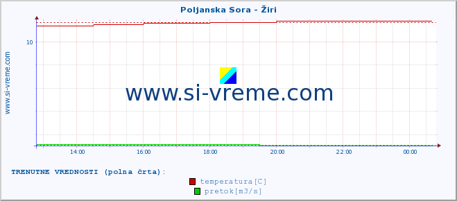 POVPREČJE :: Poljanska Sora - Žiri :: temperatura | pretok | višina :: zadnji dan / 5 minut.