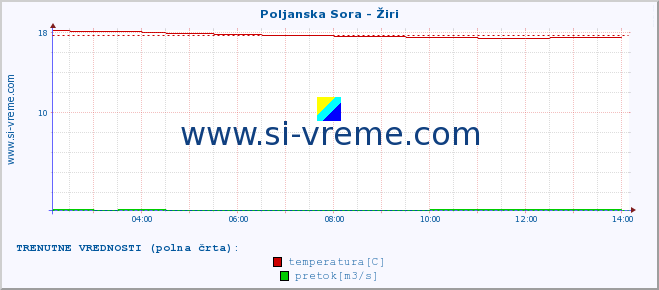 POVPREČJE :: Poljanska Sora - Žiri :: temperatura | pretok | višina :: zadnji dan / 5 minut.