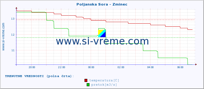 POVPREČJE :: Poljanska Sora - Zminec :: temperatura | pretok | višina :: zadnji dan / 5 minut.