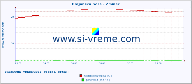 POVPREČJE :: Poljanska Sora - Zminec :: temperatura | pretok | višina :: zadnji dan / 5 minut.