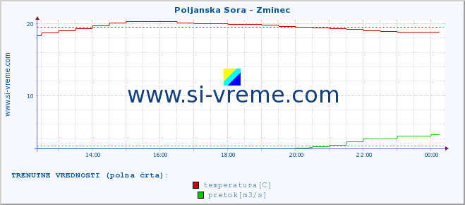 POVPREČJE :: Poljanska Sora - Zminec :: temperatura | pretok | višina :: zadnji dan / 5 minut.