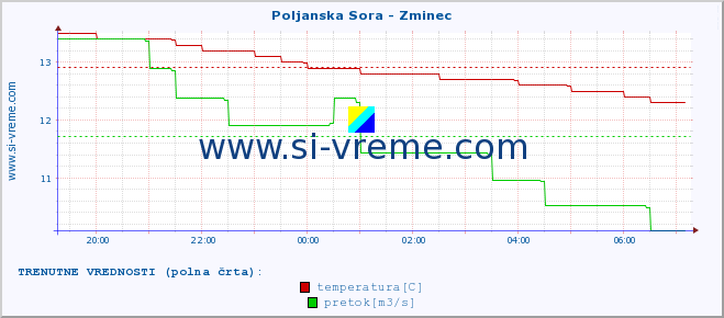 POVPREČJE :: Poljanska Sora - Zminec :: temperatura | pretok | višina :: zadnji dan / 5 minut.