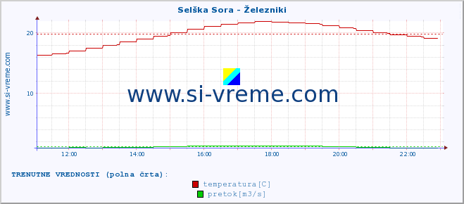 POVPREČJE :: Selška Sora - Železniki :: temperatura | pretok | višina :: zadnji dan / 5 minut.