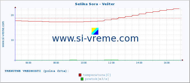 POVPREČJE :: Selška Sora - Vešter :: temperatura | pretok | višina :: zadnji dan / 5 minut.