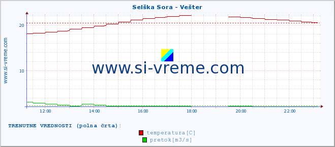 POVPREČJE :: Selška Sora - Vešter :: temperatura | pretok | višina :: zadnji dan / 5 minut.