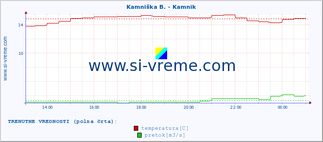 POVPREČJE :: Kamniška B. - Kamnik :: temperatura | pretok | višina :: zadnji dan / 5 minut.