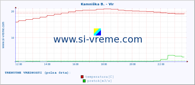 POVPREČJE :: Kamniška B. - Vir :: temperatura | pretok | višina :: zadnji dan / 5 minut.