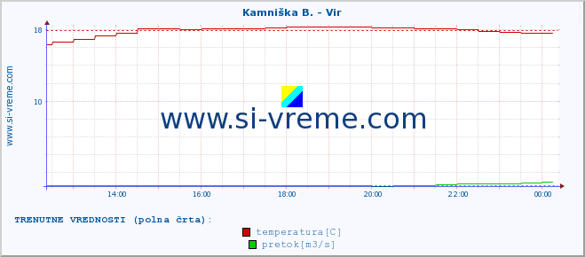 POVPREČJE :: Kamniška B. - Vir :: temperatura | pretok | višina :: zadnji dan / 5 minut.