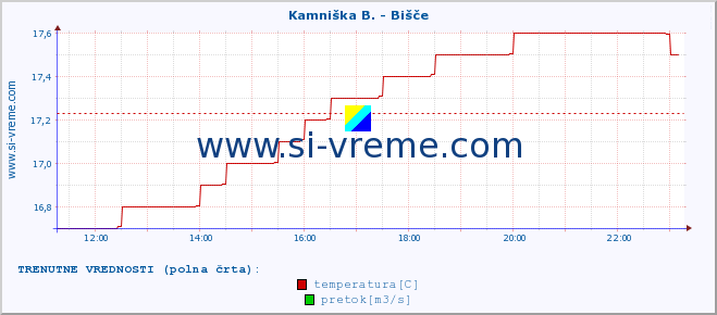 POVPREČJE :: Kamniška B. - Bišče :: temperatura | pretok | višina :: zadnji dan / 5 minut.