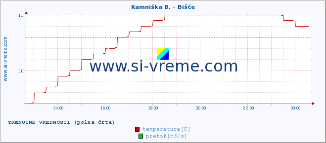 POVPREČJE :: Kamniška B. - Bišče :: temperatura | pretok | višina :: zadnji dan / 5 minut.