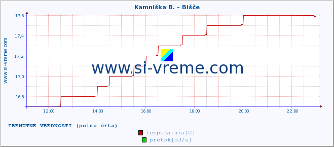 POVPREČJE :: Kamniška B. - Bišče :: temperatura | pretok | višina :: zadnji dan / 5 minut.