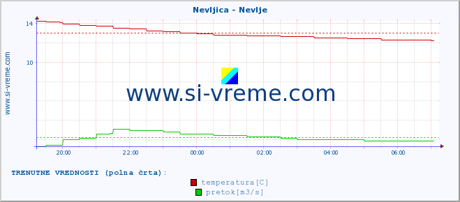 POVPREČJE :: Nevljica - Nevlje :: temperatura | pretok | višina :: zadnji dan / 5 minut.