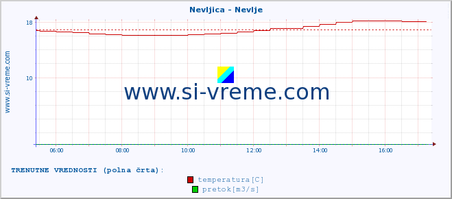 POVPREČJE :: Nevljica - Nevlje :: temperatura | pretok | višina :: zadnji dan / 5 minut.