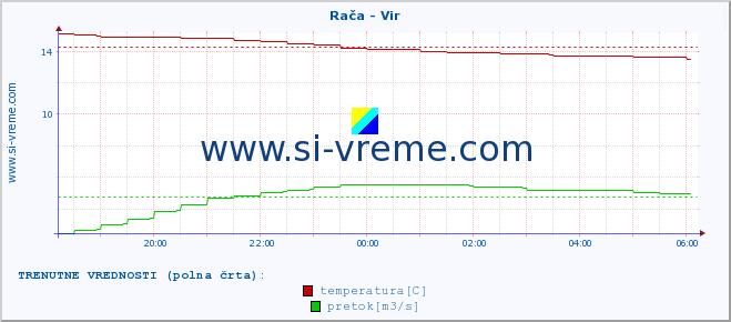 POVPREČJE :: Rača - Vir :: temperatura | pretok | višina :: zadnji dan / 5 minut.