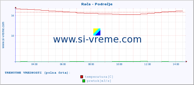 POVPREČJE :: Rača - Podrečje :: temperatura | pretok | višina :: zadnji dan / 5 minut.