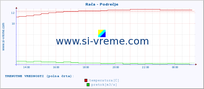 POVPREČJE :: Rača - Podrečje :: temperatura | pretok | višina :: zadnji dan / 5 minut.