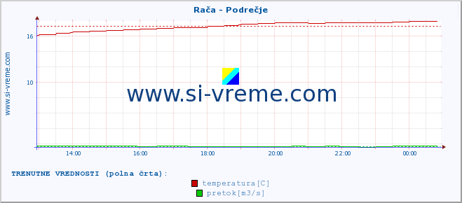 POVPREČJE :: Rača - Podrečje :: temperatura | pretok | višina :: zadnji dan / 5 minut.