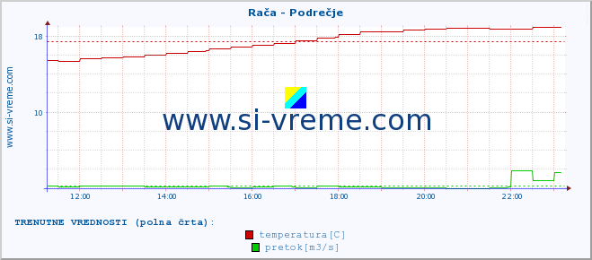 POVPREČJE :: Rača - Podrečje :: temperatura | pretok | višina :: zadnji dan / 5 minut.