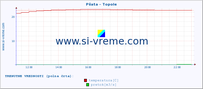 POVPREČJE :: Pšata - Topole :: temperatura | pretok | višina :: zadnji dan / 5 minut.