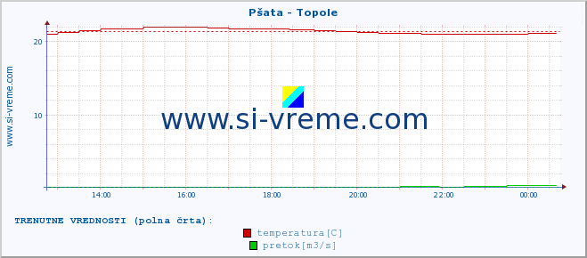 POVPREČJE :: Pšata - Topole :: temperatura | pretok | višina :: zadnji dan / 5 minut.