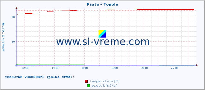 POVPREČJE :: Pšata - Topole :: temperatura | pretok | višina :: zadnji dan / 5 minut.