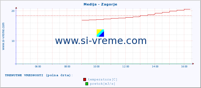 POVPREČJE :: Medija - Zagorje :: temperatura | pretok | višina :: zadnji dan / 5 minut.