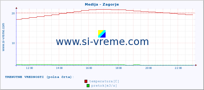 POVPREČJE :: Medija - Zagorje :: temperatura | pretok | višina :: zadnji dan / 5 minut.